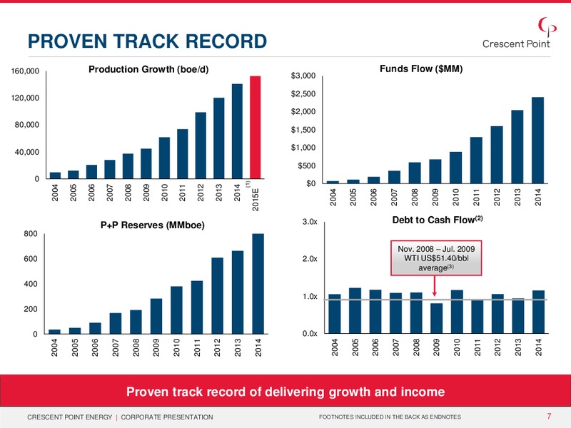May 2015 Corporate Presentation – Crescent Point Energy Corp. – slide 6