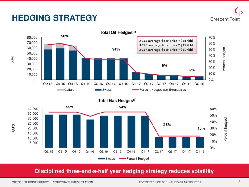 May 2015 Corporate Presentation – Crescent Point Energy Corp. – slide 7