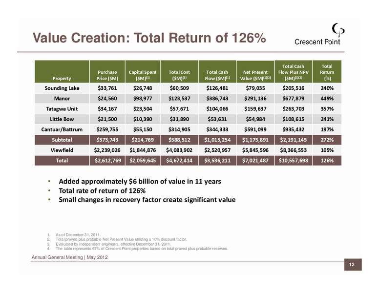 2012 ANNUAL GENERAL MEETING – Crescent Point Energy Corp. – slide 12