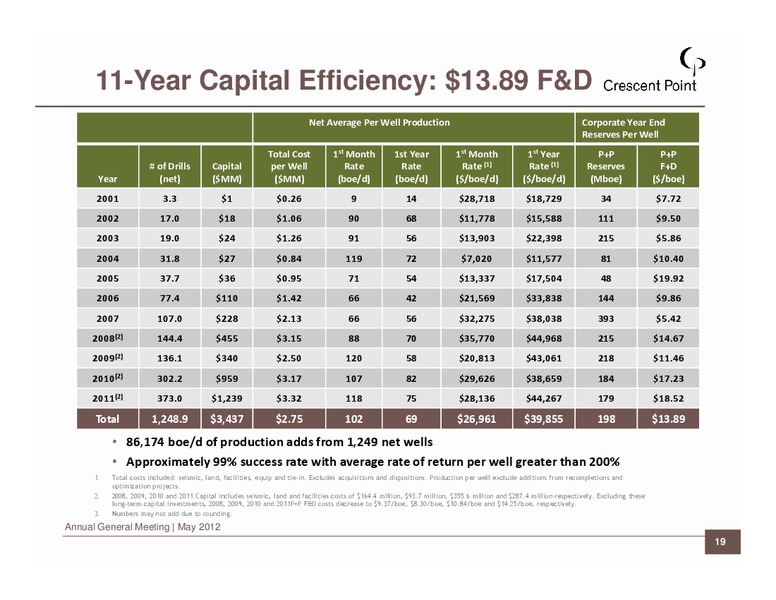 2012 ANNUAL GENERAL MEETING – Crescent Point Energy Corp. – slide 19