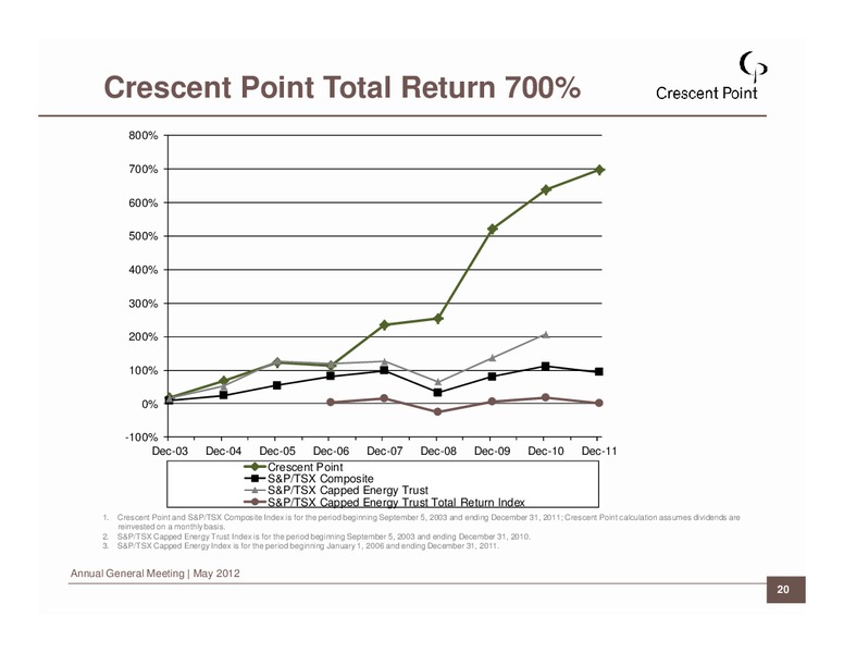 2012 ANNUAL GENERAL MEETING – Crescent Point Energy Corp. – slide 20