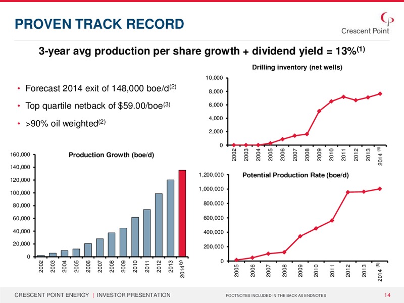 Corporate Presentation – Crescent Point Energy Corp. – slide 13