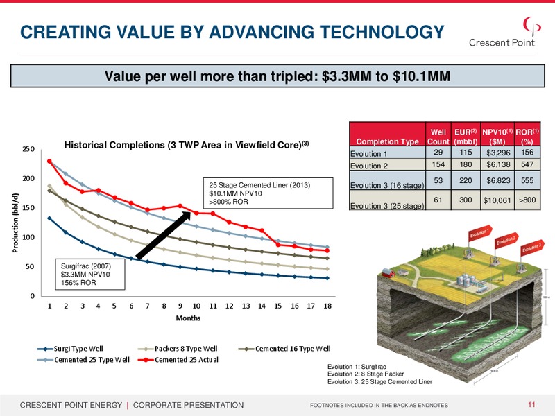 CORPORATE PRESENTATION – Crescent Point Energy Corp. – slide 10