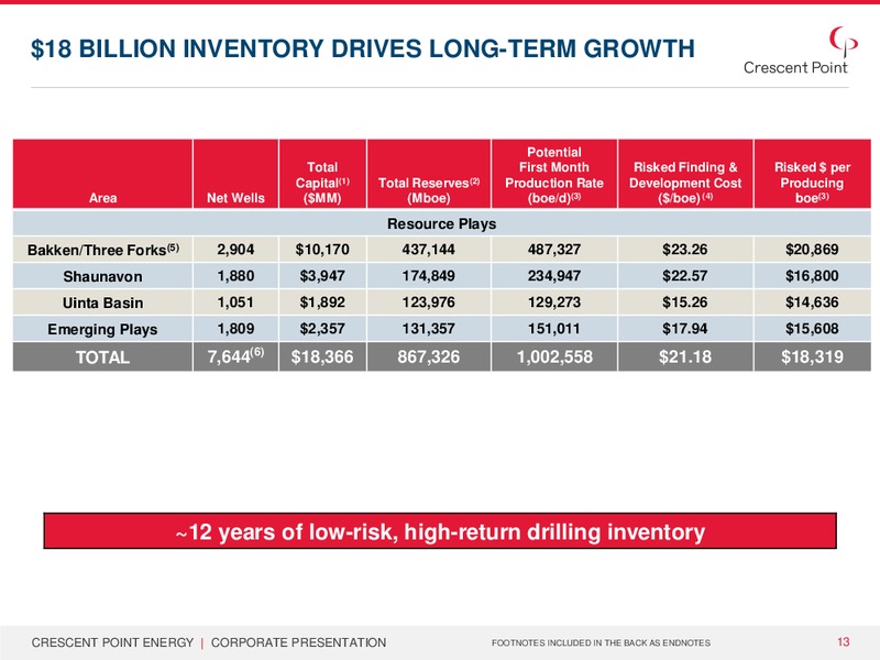 CORPORATE PRESENTATION – Crescent Point Energy Corp. – slide 12