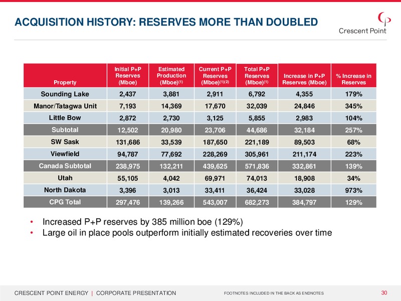 CORPORATE PRESENTATION – Crescent Point Energy Corp. – slide 29