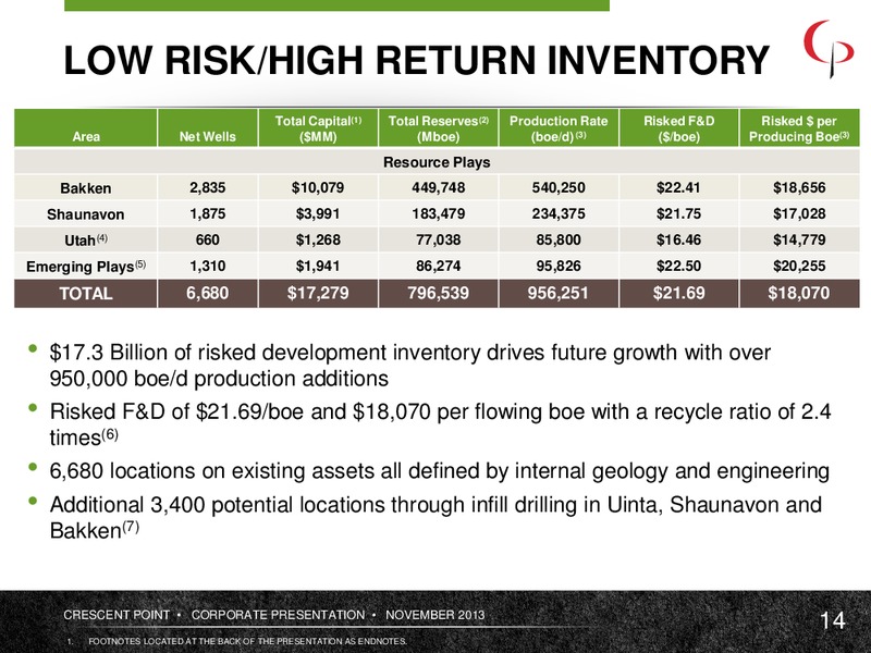 NOVEMBER 2013 CORPORATE PRESENTATION – Crescent Point Energy Corp. – slide 14