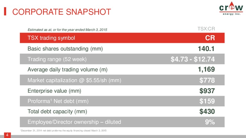 MARCH 2015 CORPORATE PRESENTATION – Crew Energy Inc. – slide 3