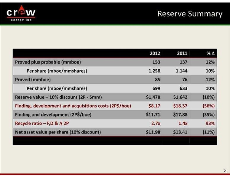 GLOBAL HUNTER SECURITIES ENERGY CONFERENCE – Crew Energy Inc. – slide 21