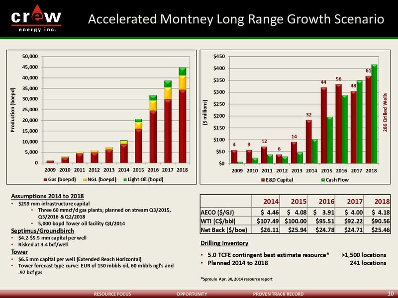 ENERCOM THE OIL AND GAS CONFERENCE – Crew Energy Inc. – slide 9