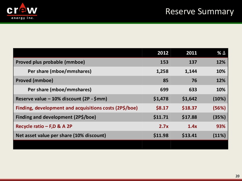 ENERCOM THE OIL AND GAS CONFERENCE – Crew Energy Inc. – slide 19