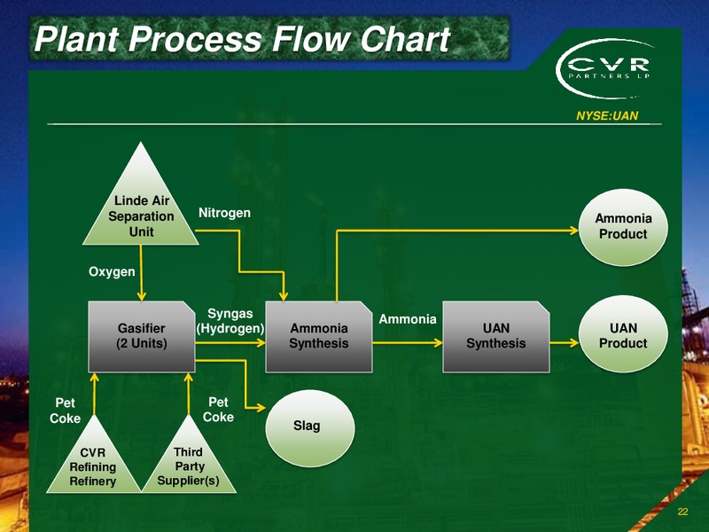 Investor Presentation – Cvr Partners Lp – slide 21