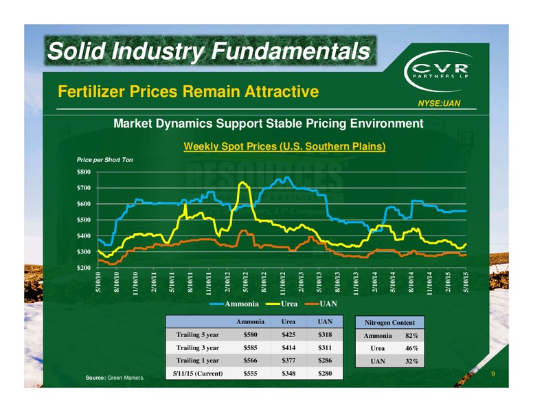 May 2015 Investor Presentation – Cvr Partners Lp – slide 8