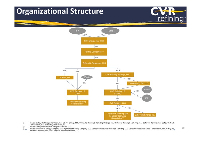 Investor Presentation – Cvr Refining Lp – slide 27