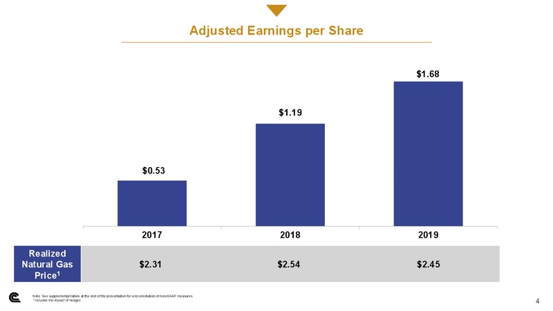 Q4 2019  and Full Year 2019 Results – Cabot Oil & Gas Corp – slide 3