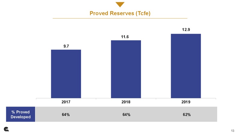Q4 2019  and Full Year 2019 Results – Cabot Oil & Gas Corp – slide 12