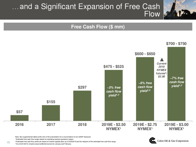 4Q 2018 Earnings Presentation – Cabot Oil & Gas Corp – slide 9
