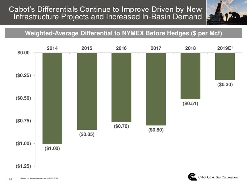 4Q 2018 Earnings Presentation – Cabot Oil & Gas Corp – slide 13