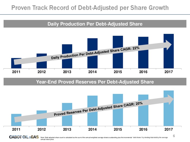 4Q 2017 and Full Year 2017 Results – Cabot Oil & Gas Corp – slide 5