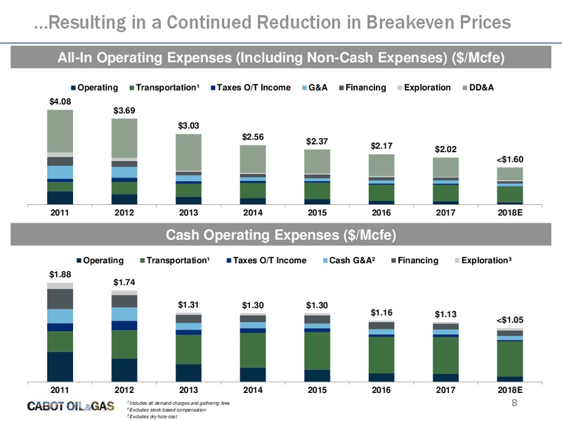 4Q 2017 and Full Year 2017 Results – Cabot Oil & Gas Corp – slide 7