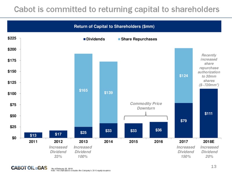 4Q 2017 and Full Year 2017 Results – Cabot Oil & Gas Corp – slide 12