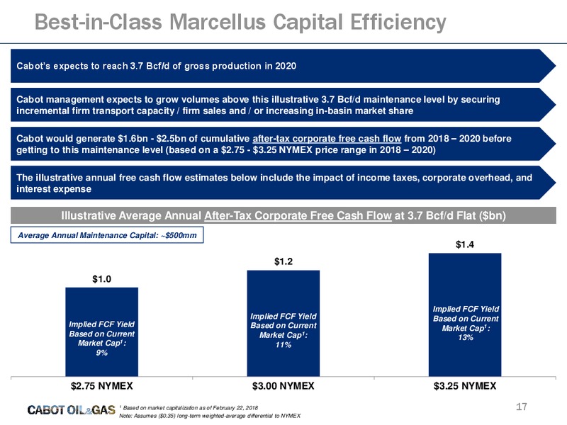 4Q 2017 and Full Year 2017 Results – Cabot Oil & Gas Corp – slide 16