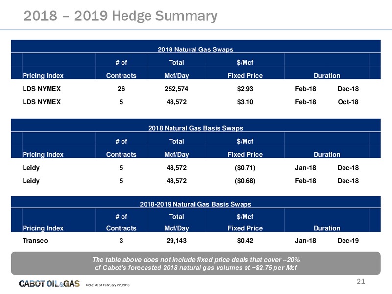 4Q 2017 and Full Year 2017 Results – Cabot Oil & Gas Corp – slide 20
