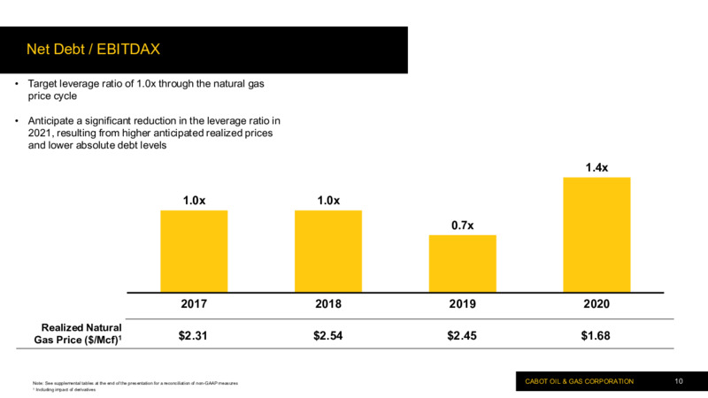 Fourth Quarter and Full Year 2020 Results – Cabot Oil & Gas Corp – slide 9