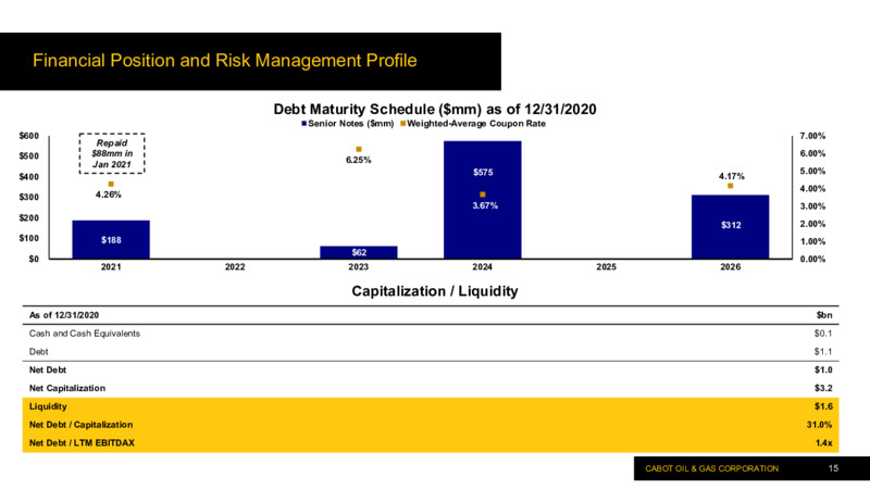 Fourth Quarter and Full Year 2020 Results – Cabot Oil & Gas Corp – slide 14