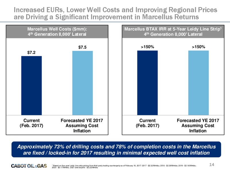 Q4 2016 and Full Year Earnings Call – Cabot Oil & Gas Corp – slide 13