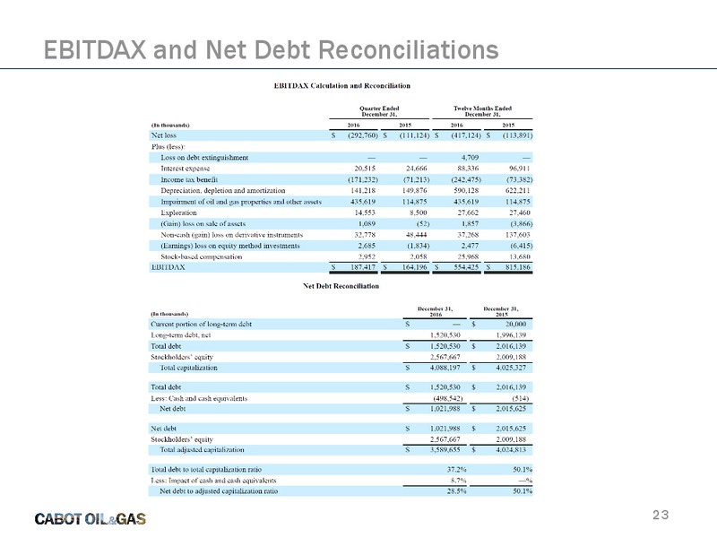 Q4 2016 and Full Year Earnings Call – Cabot Oil & Gas Corp – slide 22