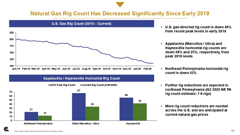 Credit Suisse 25th Annual Energy Summit – Cabot Oil & Gas Corp – slide 14