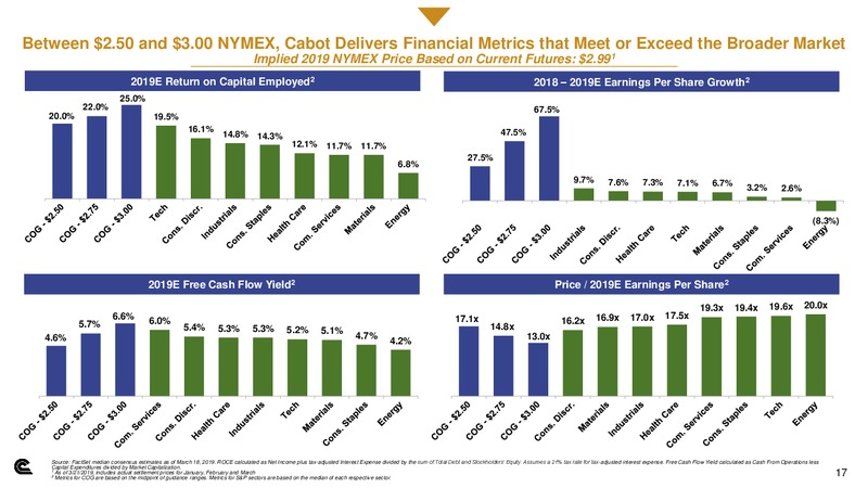 Scotia Howard Weil Energy Conference – Cabot Oil & Gas Corp – slide 16
