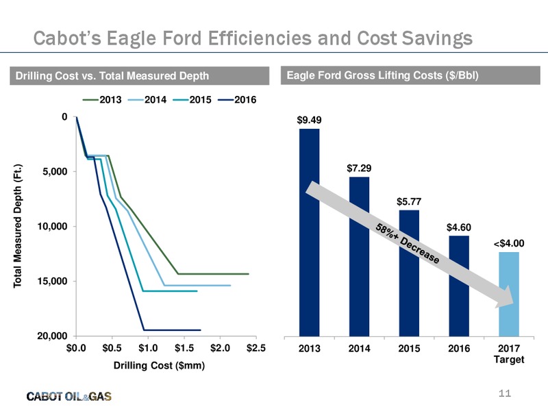 Scotia Howard Weil 45th Annual Energy Conference – Cabot Oil & Gas Corp – slide 10