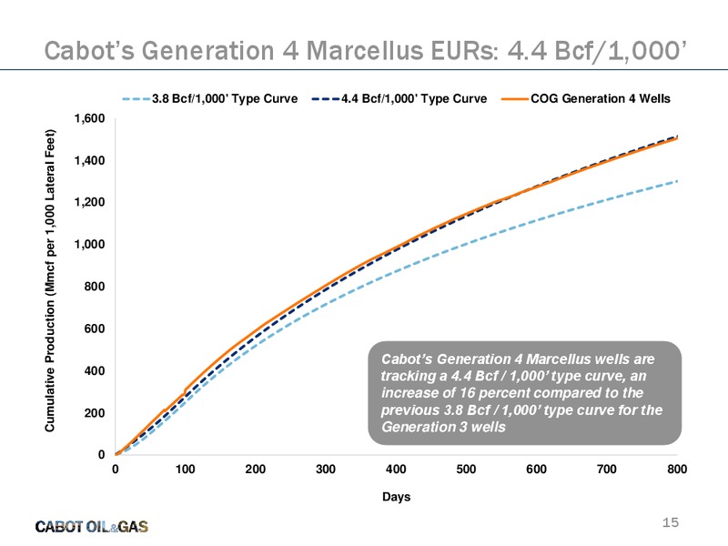 Scotia Howard Weil 45th Annual Energy Conference – Cabot Oil & Gas Corp – slide 14