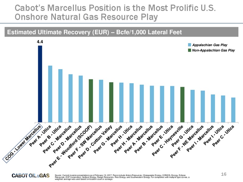 Scotia Howard Weil 45th Annual Energy Conference – Cabot Oil & Gas Corp – slide 15