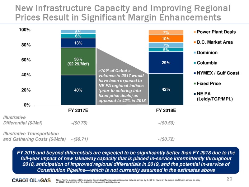 Scotia Howard Weil 45th Annual Energy Conference – Cabot Oil & Gas Corp – slide 19
