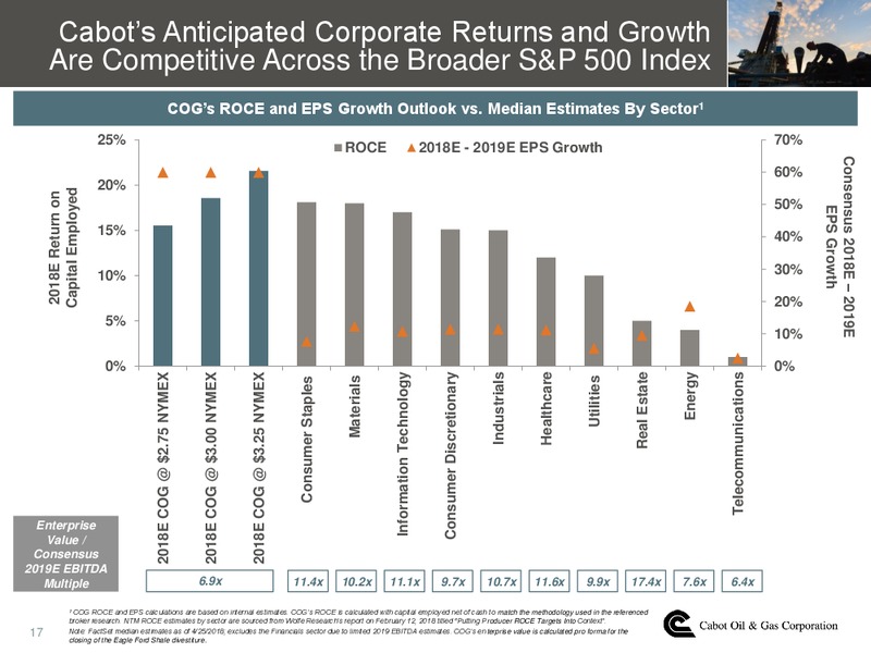 1Q 2018 Earnings Call Presentation – Cabot Oil & Gas Corp – slide 16