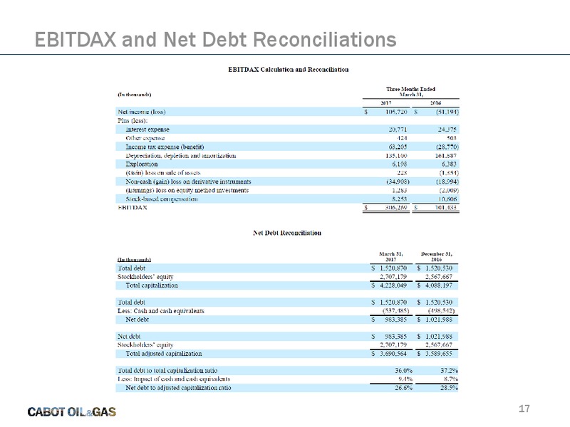 1Q2017 Quarterly Earnings – Cabot Oil & Gas Corp – slide 16