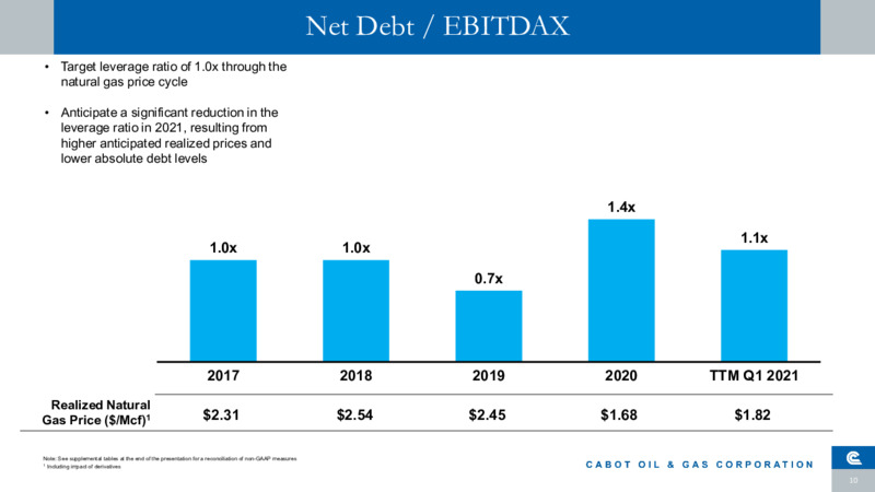 First Quarter 2021 Presentation – Cabot Oil & Gas Corp – slide 9