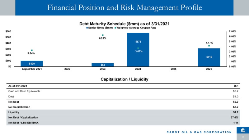 First Quarter 2021 Presentation – Cabot Oil & Gas Corp – slide 14