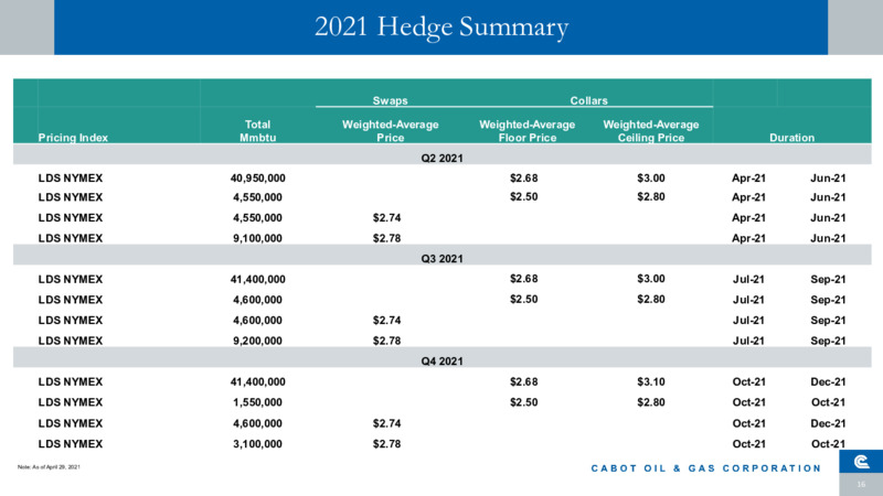 First Quarter 2021 Presentation – Cabot Oil & Gas Corp – slide 15