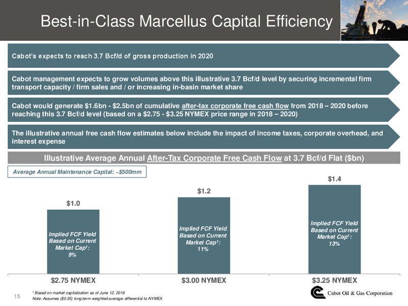 June 2018 JP Morgan Energy Conference – Cabot Oil & Gas Corp – slide 14