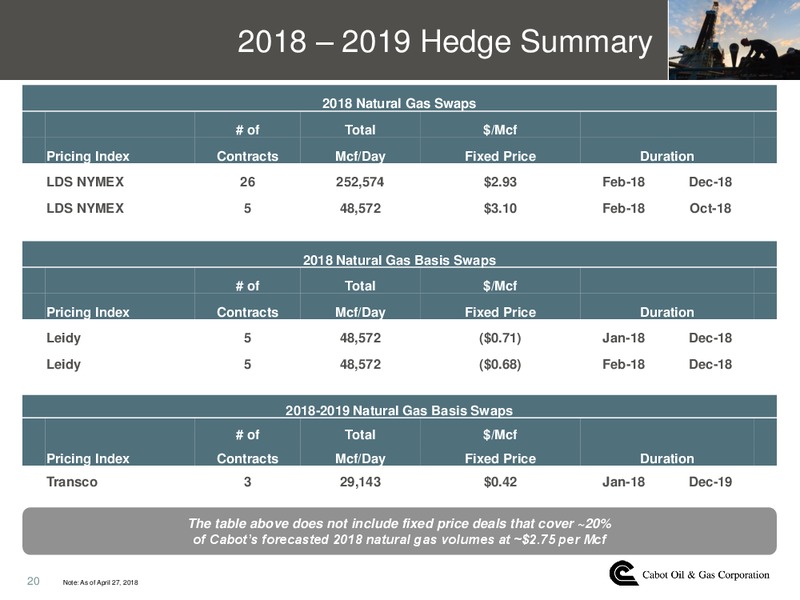 June 2018 JP Morgan Energy Conference – Cabot Oil & Gas Corp – slide 19