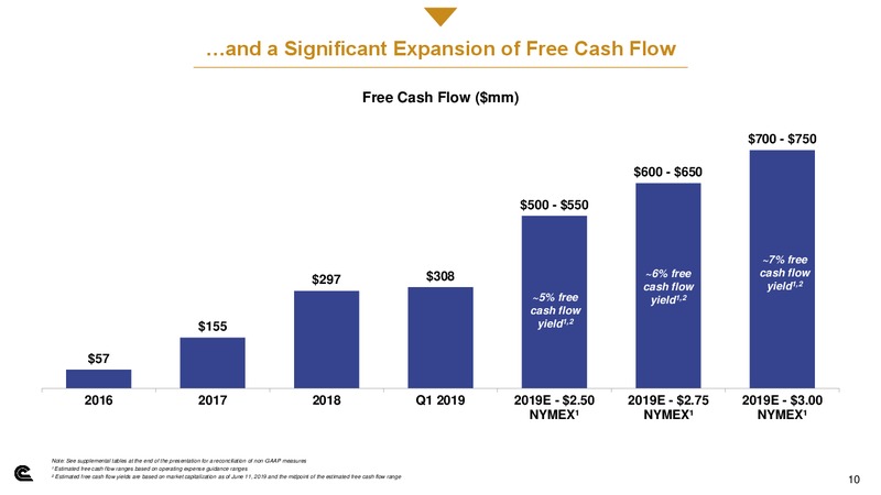 JP Morgan Energy Conference – Cabot Oil & Gas Corp – slide 9