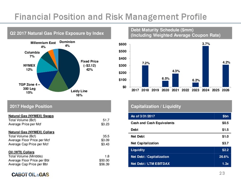 2017 JP Morgan Energy Equity Conference – Cabot Oil & Gas Corp – slide 22