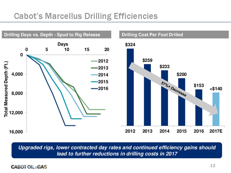 2Q 2017 Earnings Update – Cabot Oil & Gas Corp – slide 11