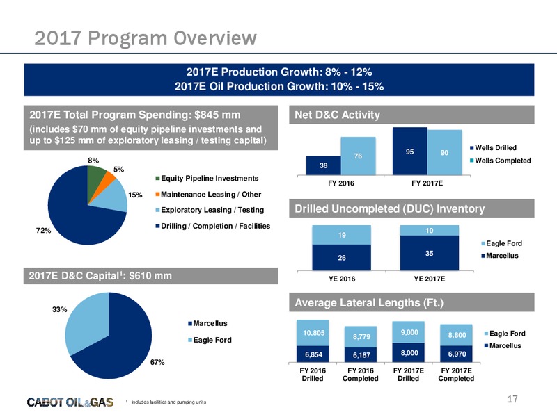 July 2017 Investor Presentation – Cabot Oil & Gas Corp – slide 16