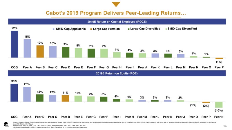 Tuohy Brothers 2019 Drill Fill and Chill Conference – Cabot Oil & Gas Corp – slide 15