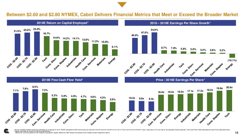 Tuohy Brothers 2019 Drill Fill and Chill Conference – Cabot Oil & Gas Corp – slide 17