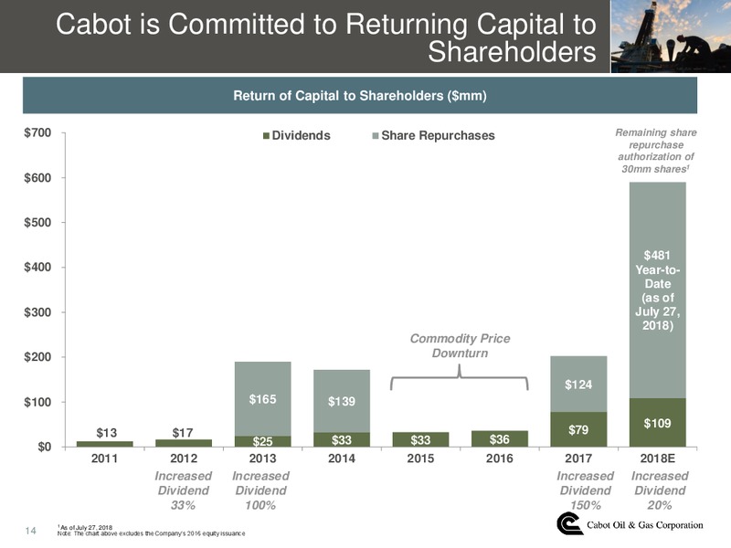 2018 Heikkinen Energy Conference – Cabot Oil & Gas Corp – slide 13
